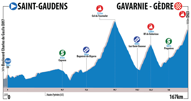 Stage 3 pofile